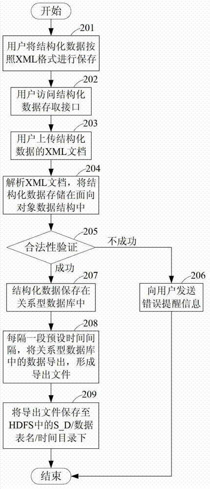 Hadoop-based intelligent medical data management method