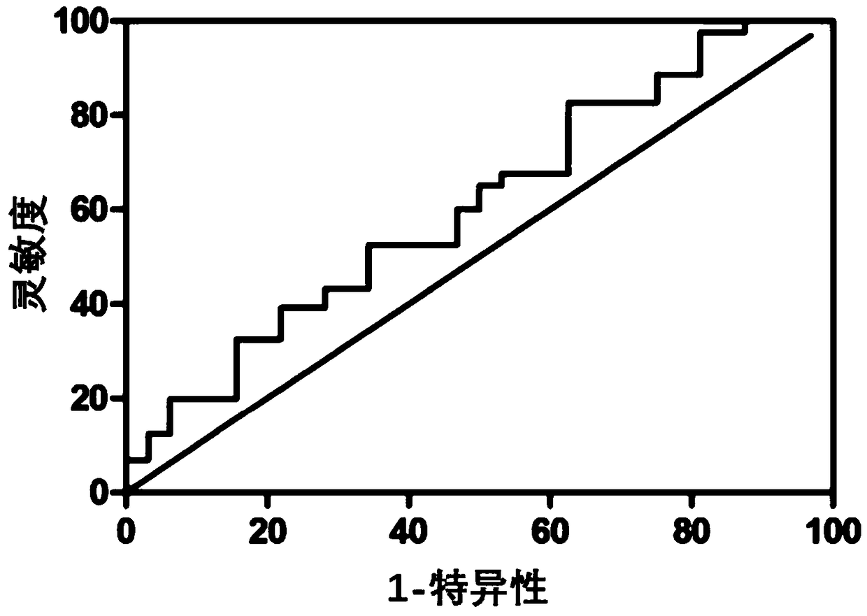 A small molecular marker for early diagnosis of lung cancer and its application in diagnosis