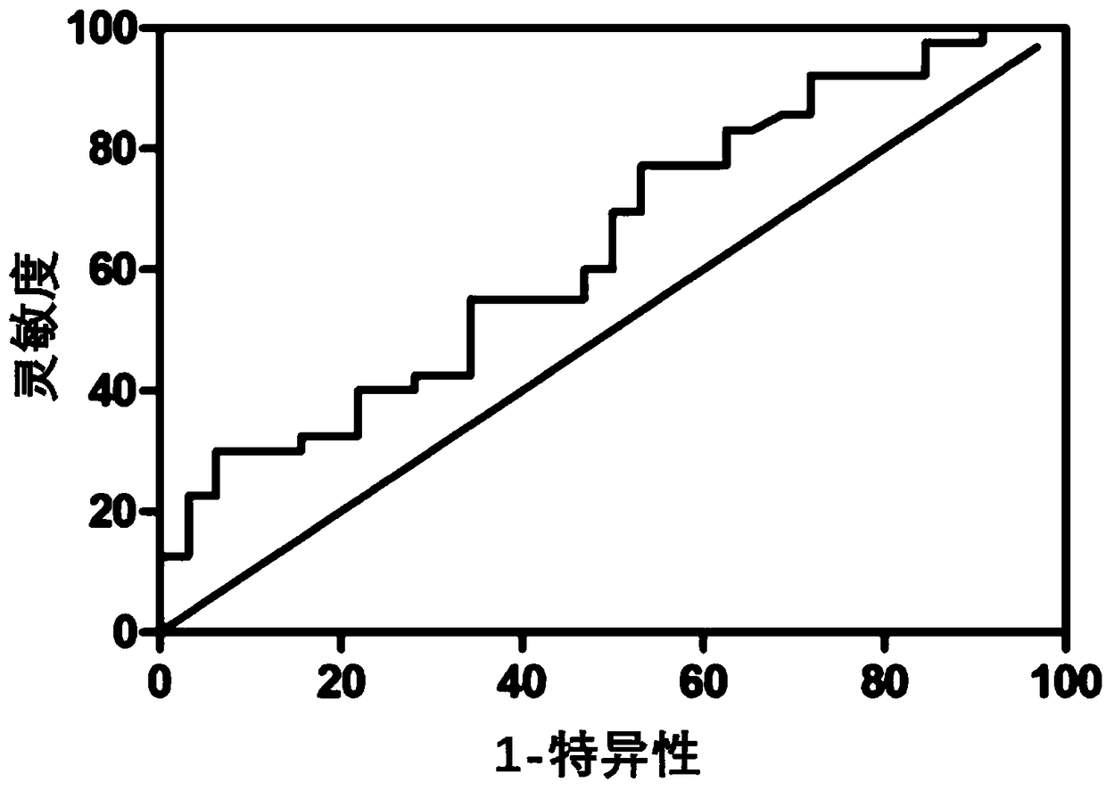 A small molecular marker for early diagnosis of lung cancer and its application in diagnosis