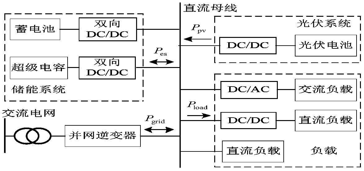 Mode switching method of direct current microgrid photovoltaic system