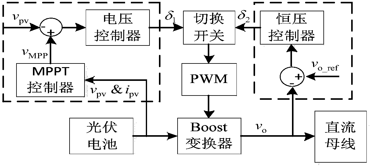 Mode switching method of direct current microgrid photovoltaic system