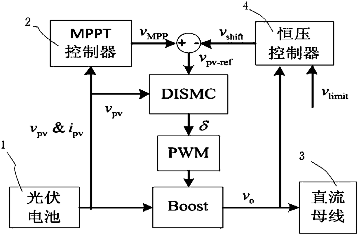 Mode switching method of direct current microgrid photovoltaic system