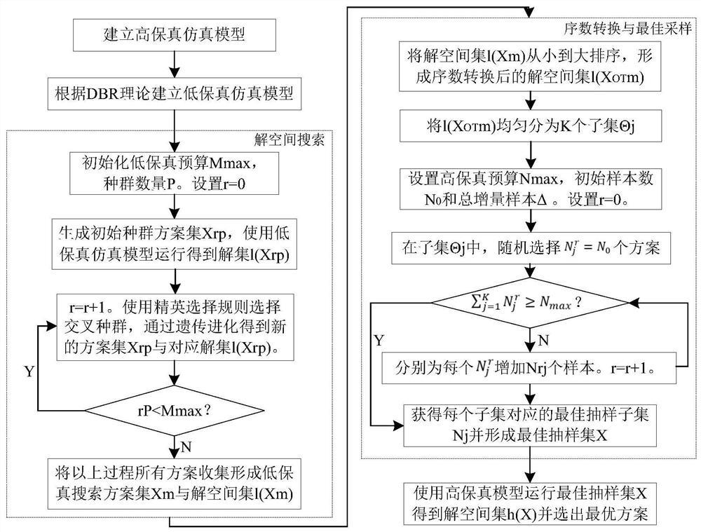 A multi-fidelity simulation optimization method and equipment applied to workshop planning and production