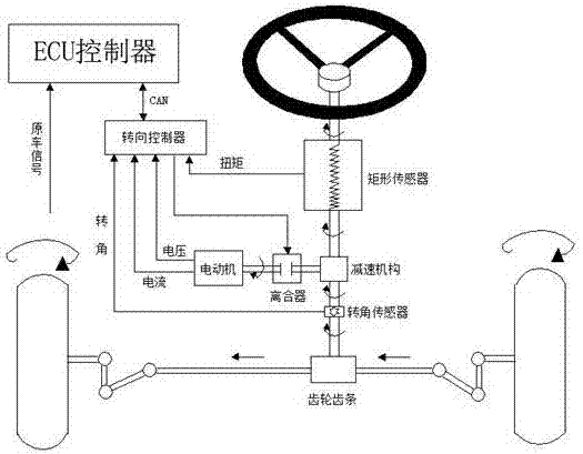 Automobile double-driving double-control method and system based on steering intervention