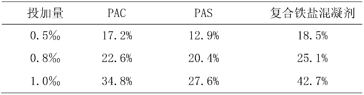 A kind of composite iron salt coagulant and its preparation method and application