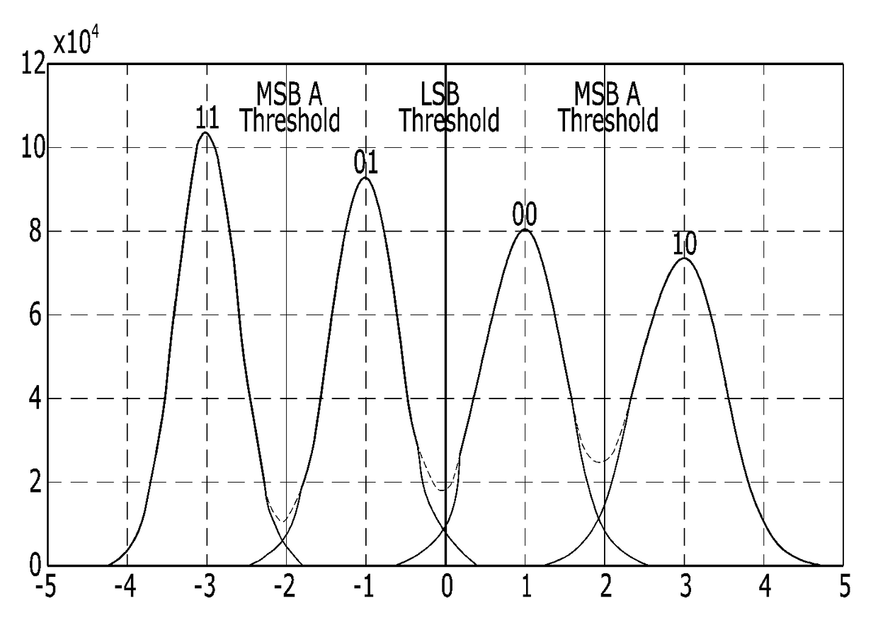 Optimal read threshold estimation