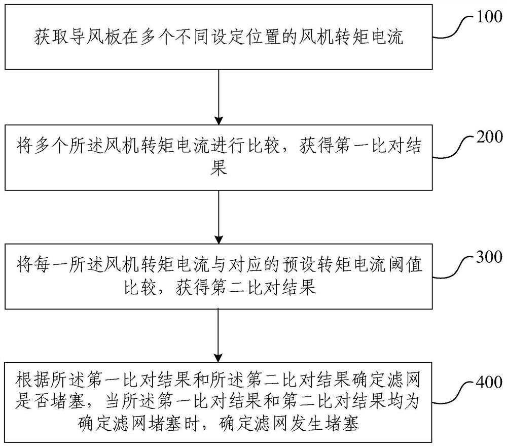 Filter clogging detection method, device, electronic device and storage medium