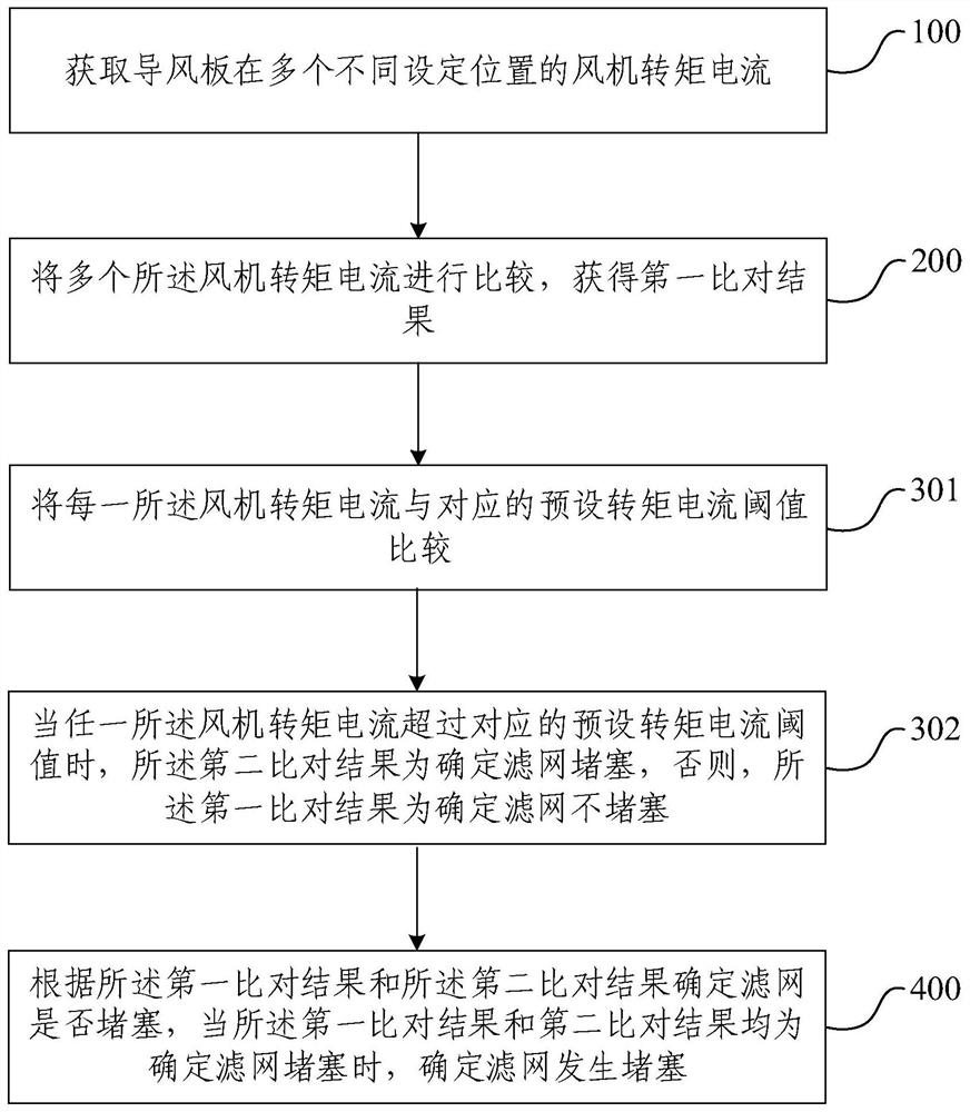 Filter clogging detection method, device, electronic device and storage medium