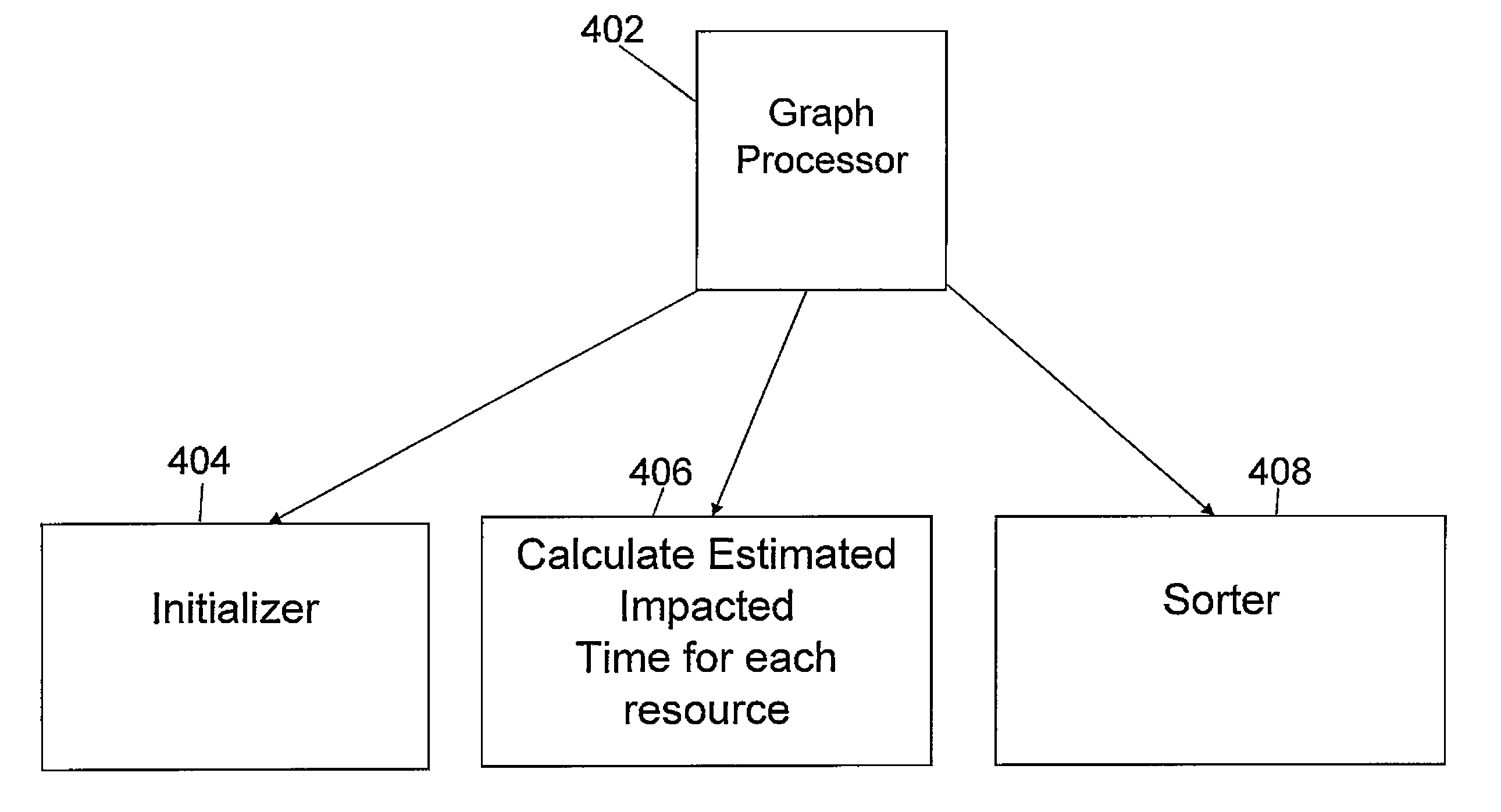 Event impact analysis