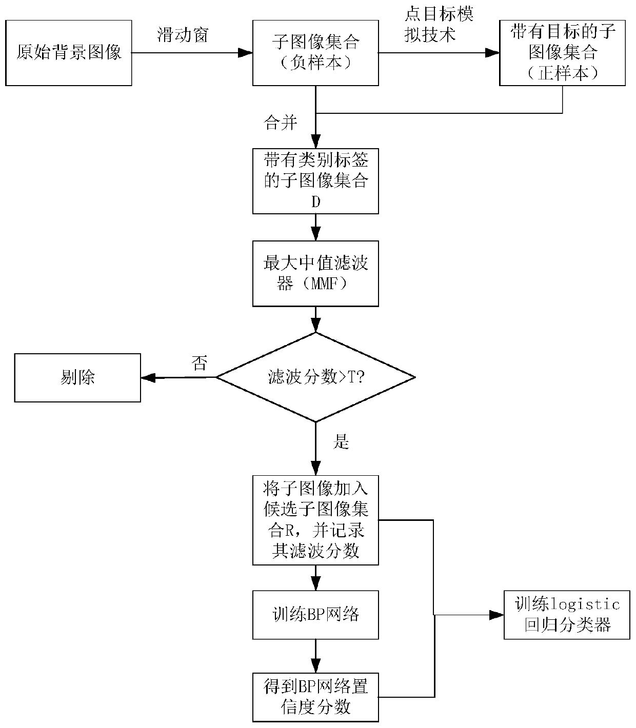 Point target detection method and system based on machine learning