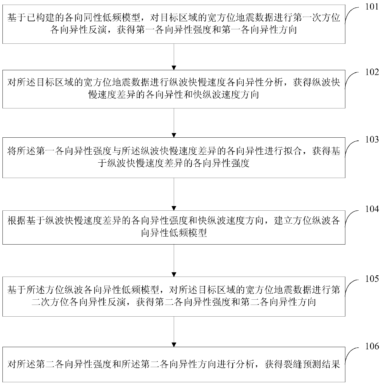 High-angle crack prediction method and device