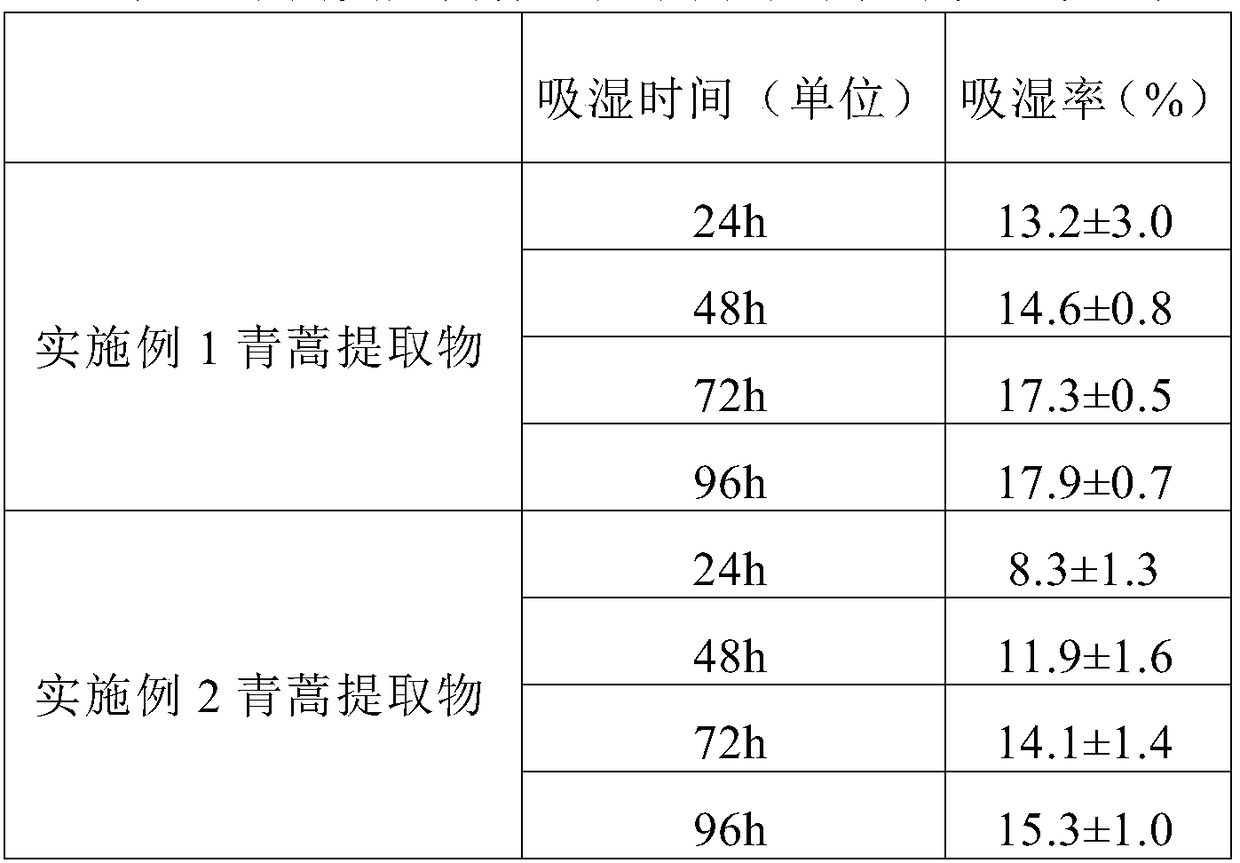 Moisturizing application of sweet wormwood extract and skin composition containing sweet wormwood extract