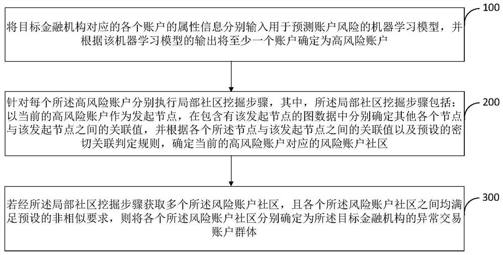 Abnormal transaction account group identification method and device