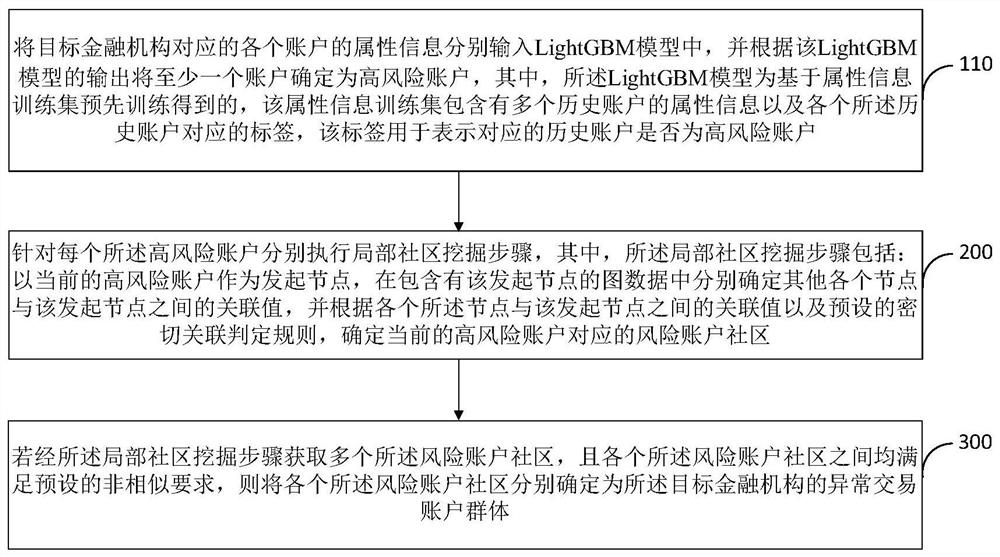 Abnormal transaction account group identification method and device