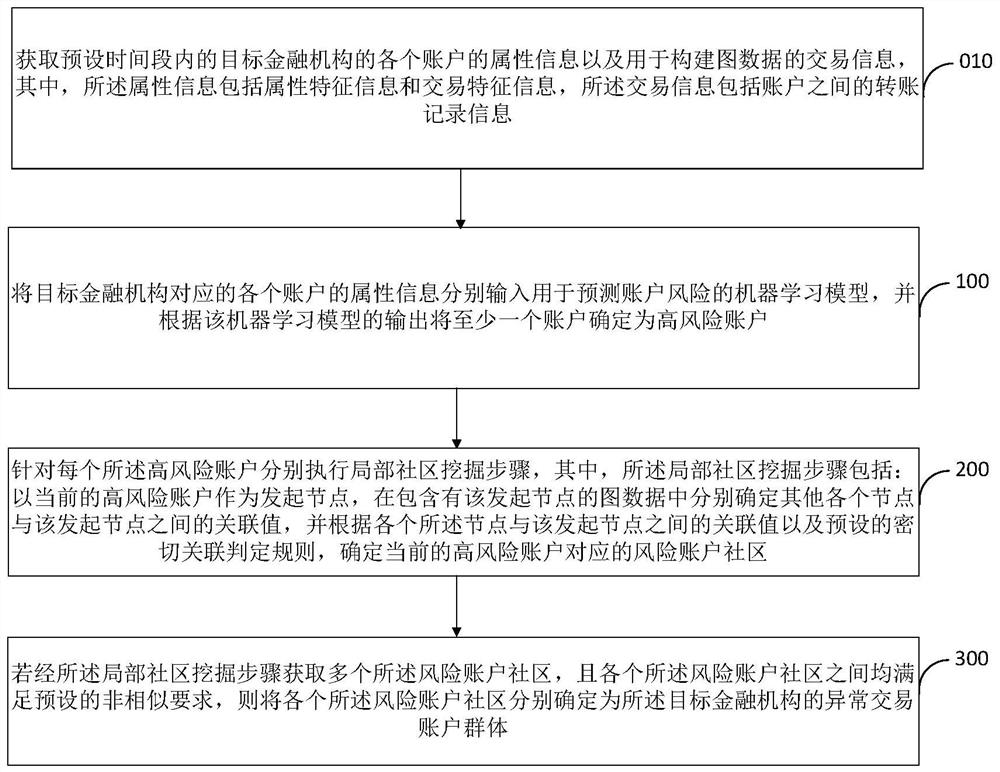 Abnormal transaction account group identification method and device