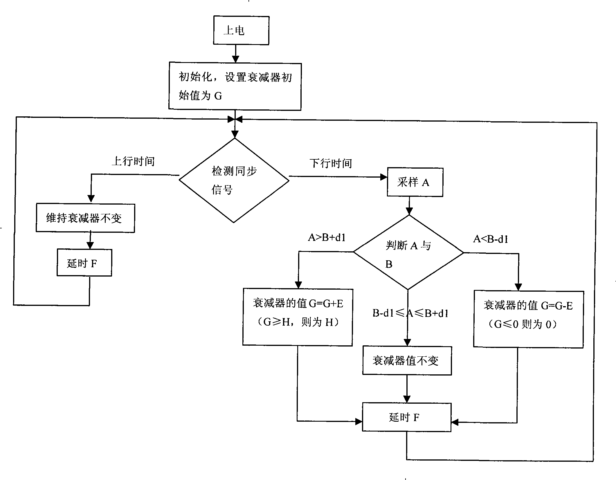 Closed loop automatic level control method and apparatus for TDD mode communicating system