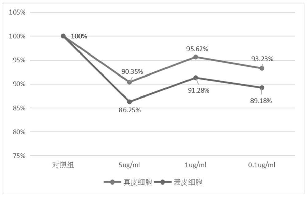 Low-temperature preservation method of multifunctional 3D recombinant skin model