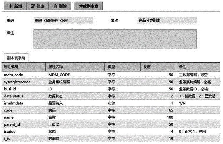 Master data management system and method based on duplicate mechanism