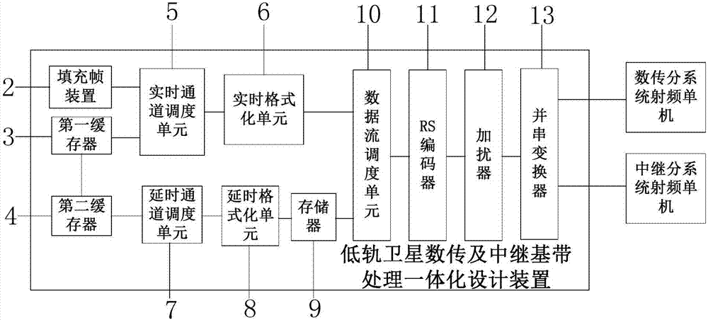 Low-earth-orbit satellite data transmission and relay baseband processing integrated design device and method