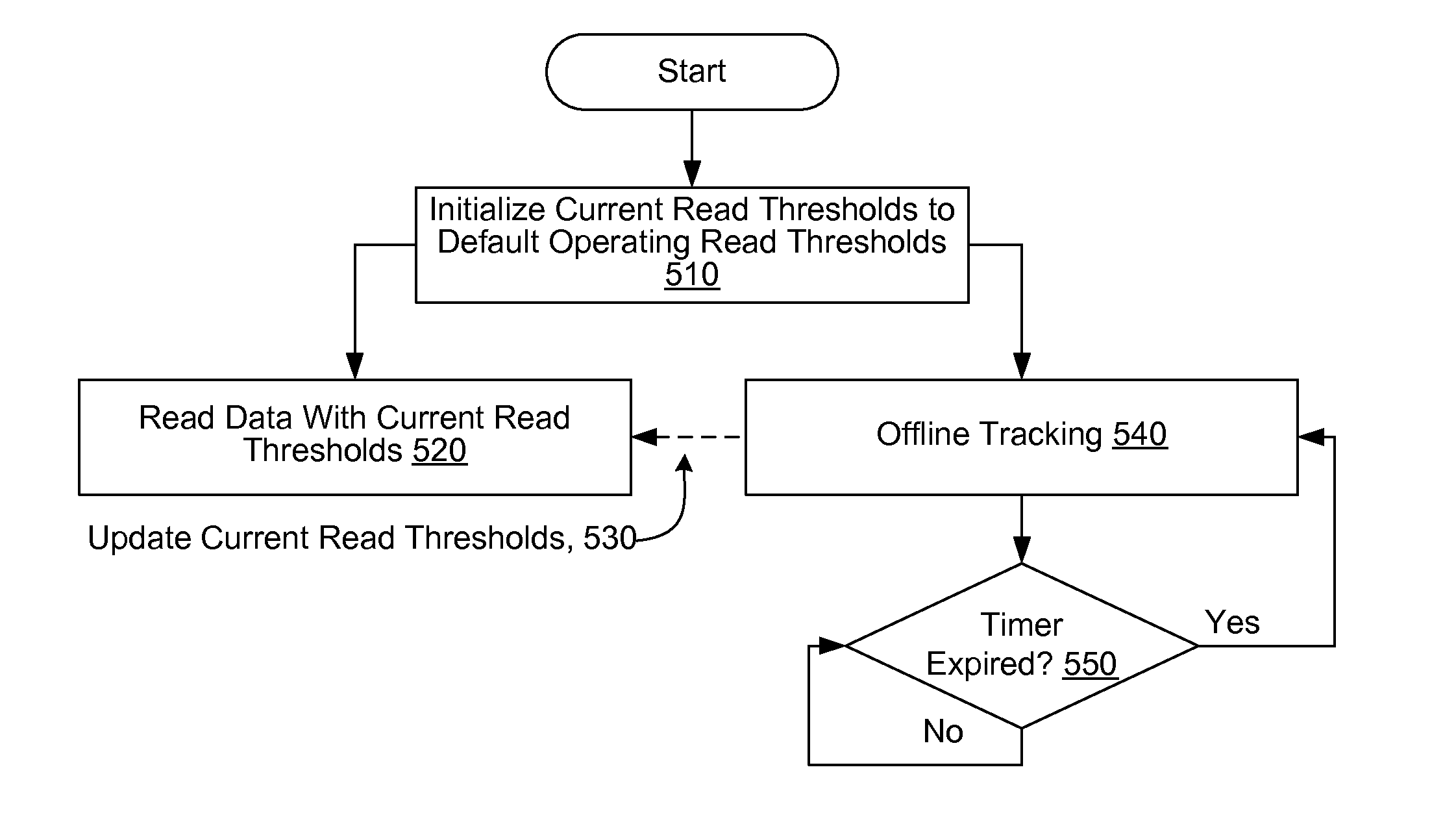 Fast tracking for flash channels