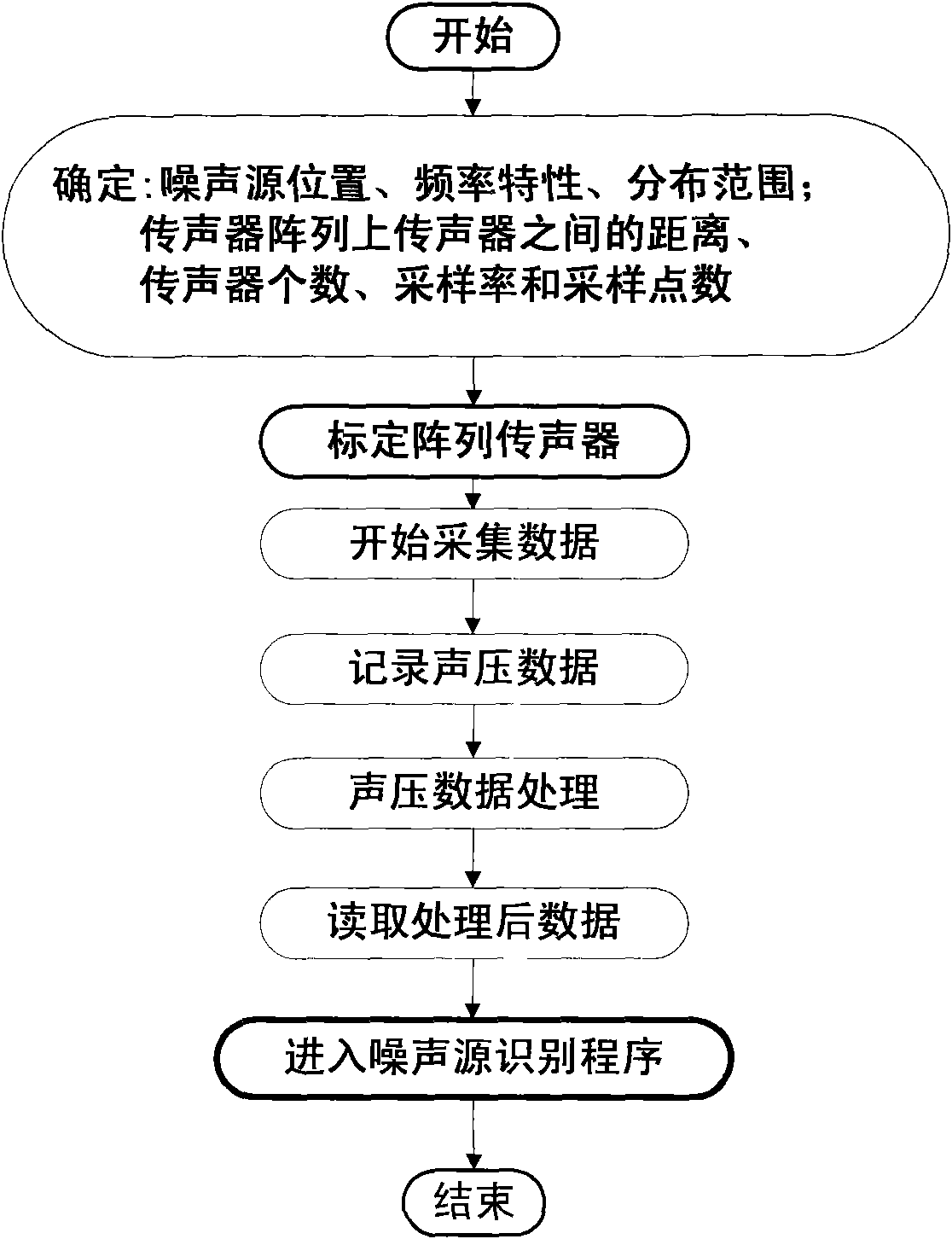 Statistically optimal near-field acoustical holography used for visual recognition of air-conditioner noise sources and operation method thereof