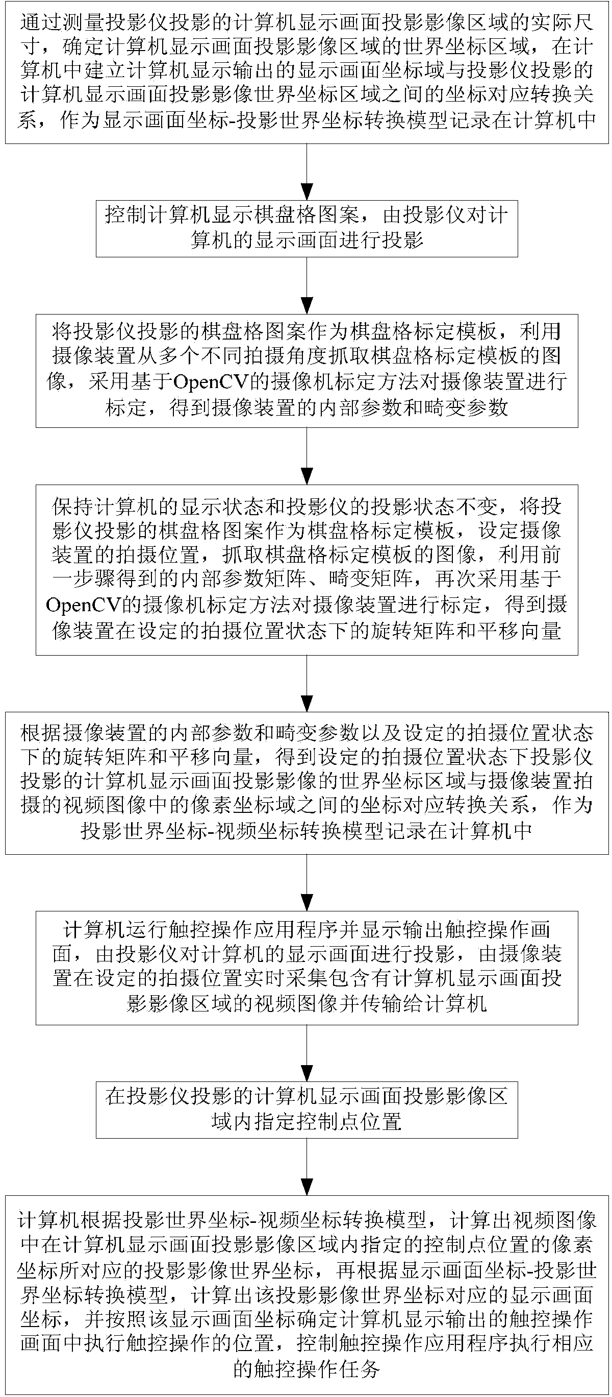 Touch positioning control method based on projection image