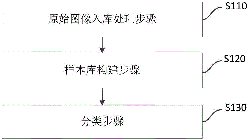 SAR image automatic classification system and method