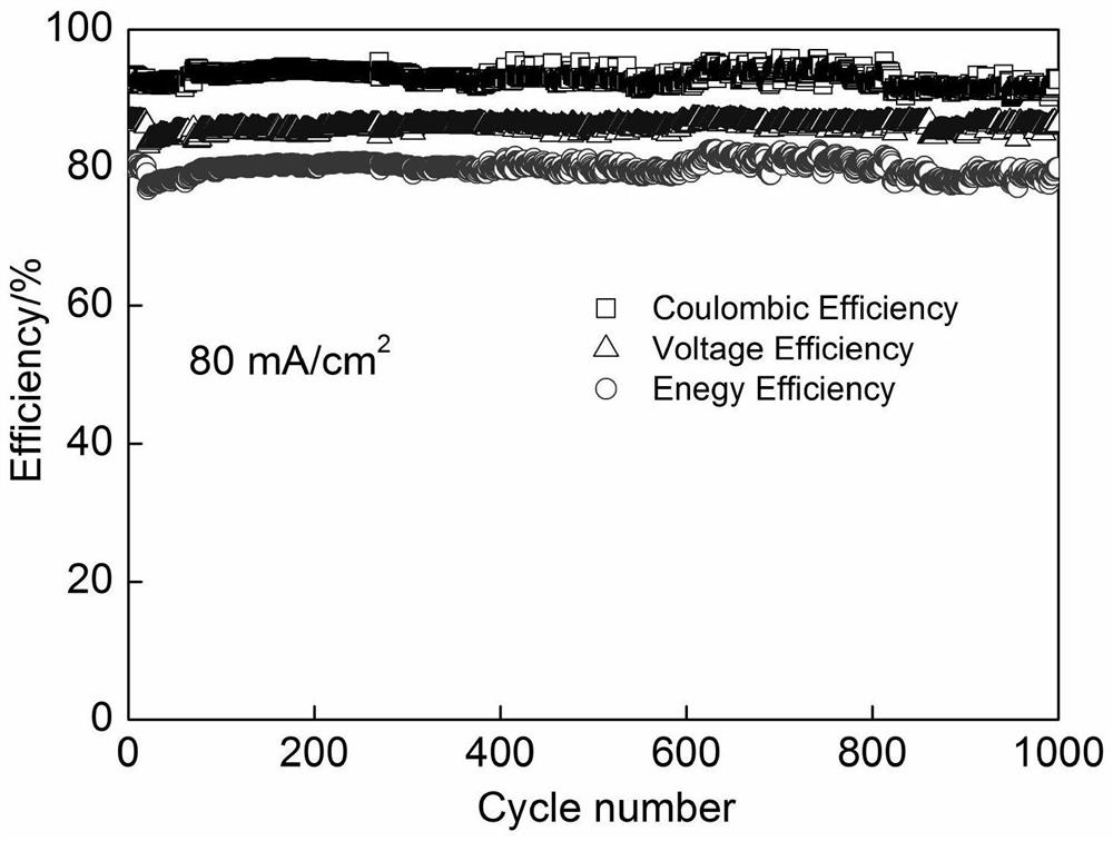 A zinc-iodine flow battery