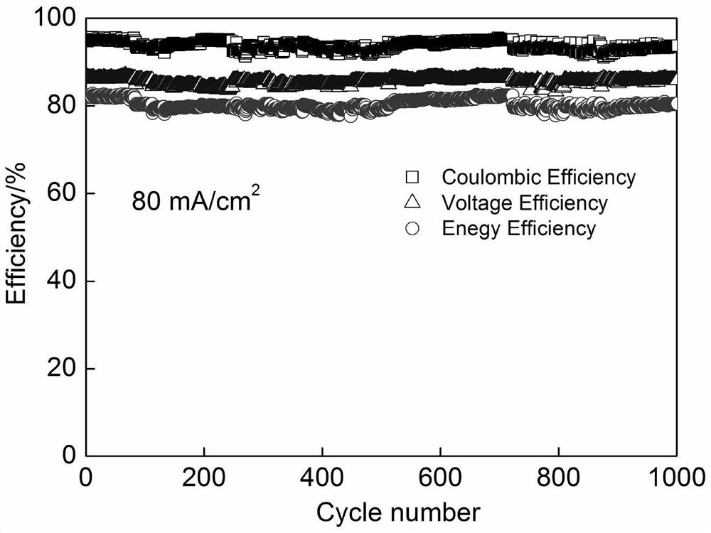 A zinc-iodine flow battery