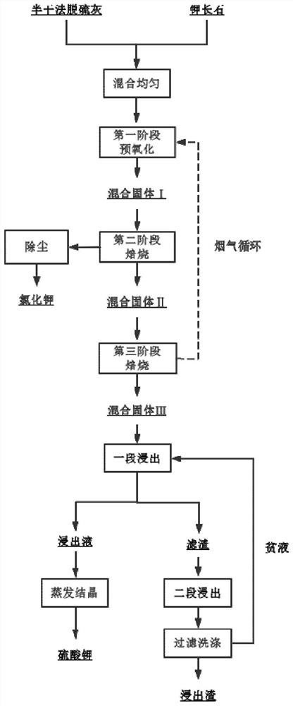 Method for preparing sylvite by pre-oxidizing-roasting semi-dry desulfurization ash and potassium feldspar