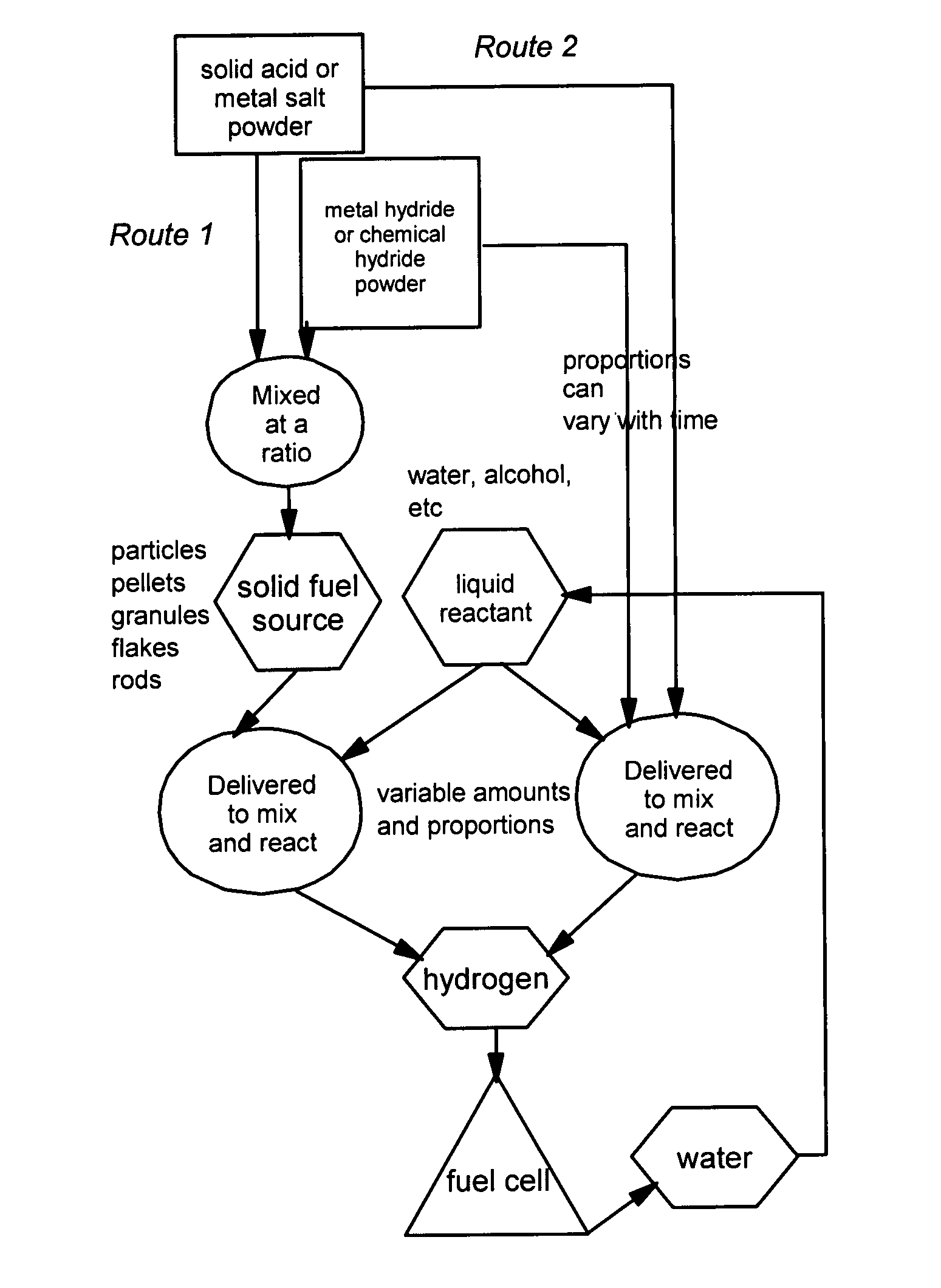 Method of storing and generating hydrogen for fuel cell applications