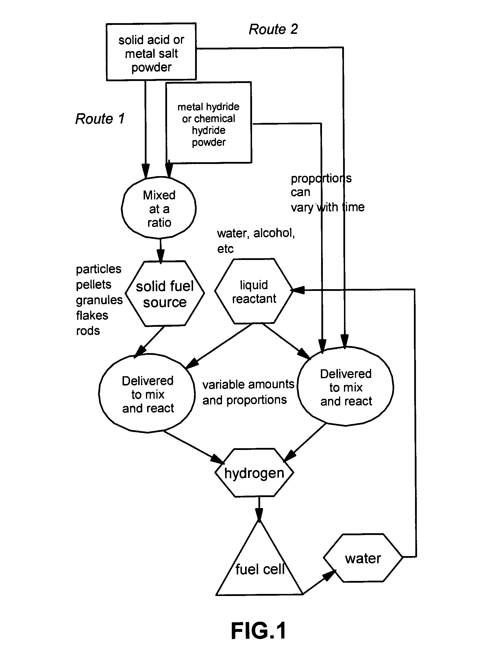 Method of storing and generating hydrogen for fuel cell applications