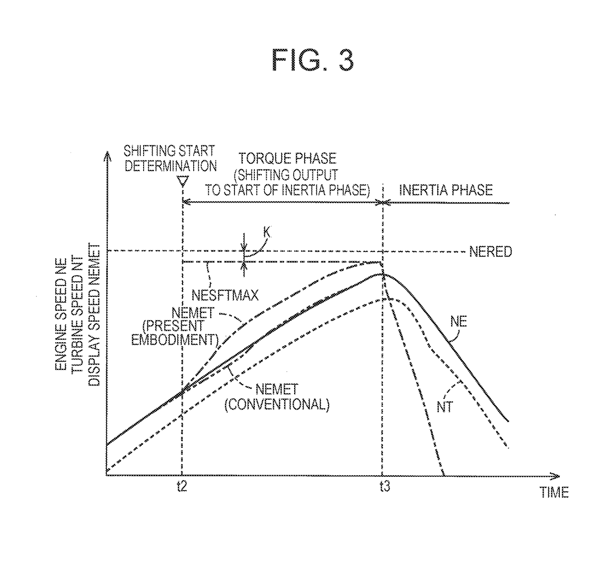 Display of a meter during an upshift