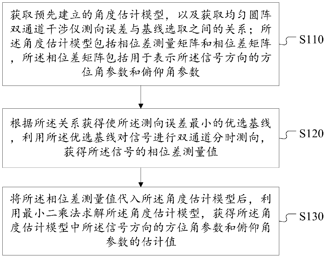 Uniform circular array dual-channel interferometer direction finding method, device and system