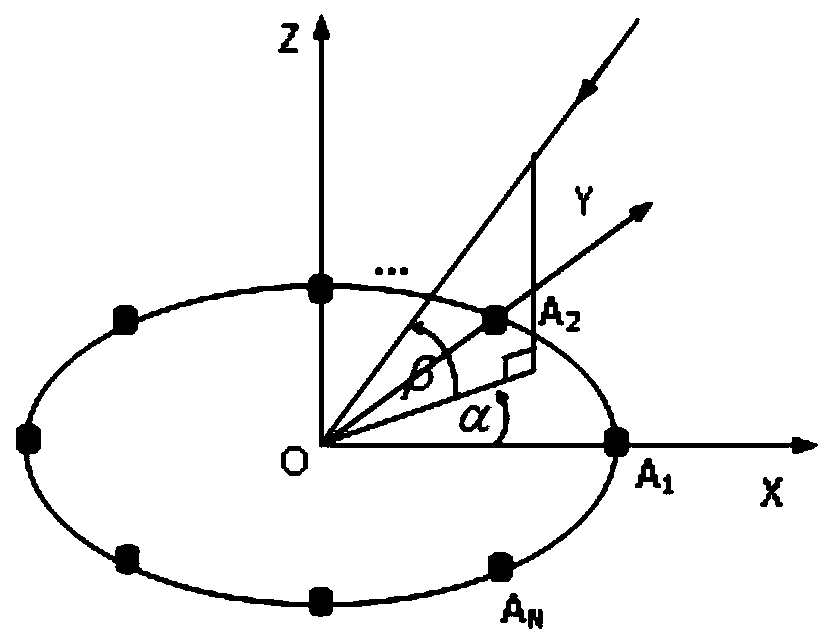 Uniform circular array dual-channel interferometer direction finding method, device and system