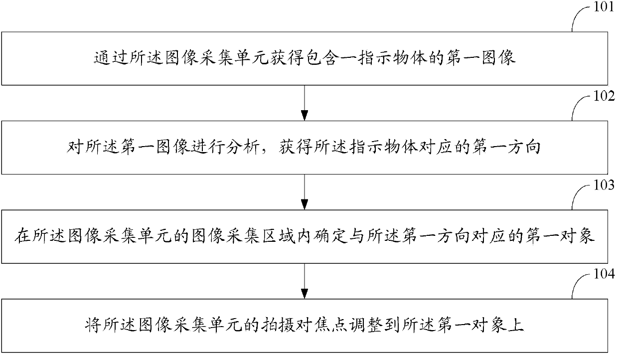 Focusing point adjusting method and electronic equipment