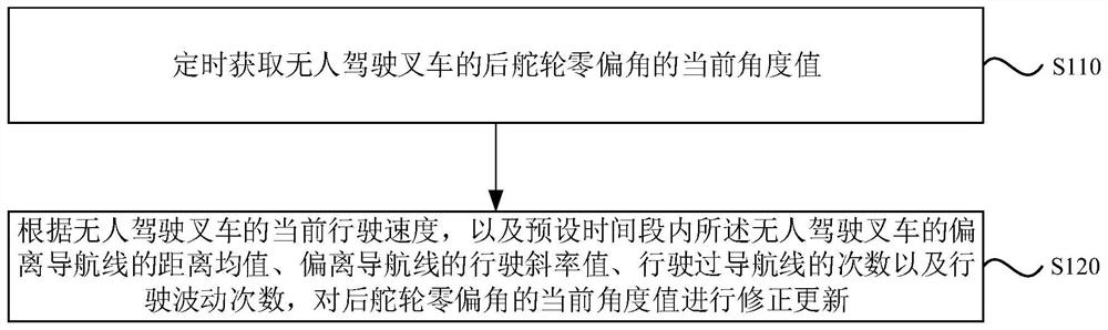 Method, device, equipment and medium for dynamic correction of zero deflection angle of unmanned forklift