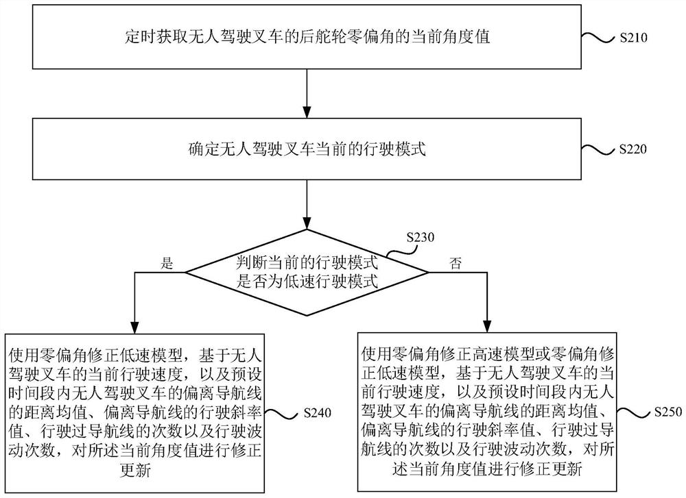 Method, device, equipment and medium for dynamic correction of zero deflection angle of unmanned forklift