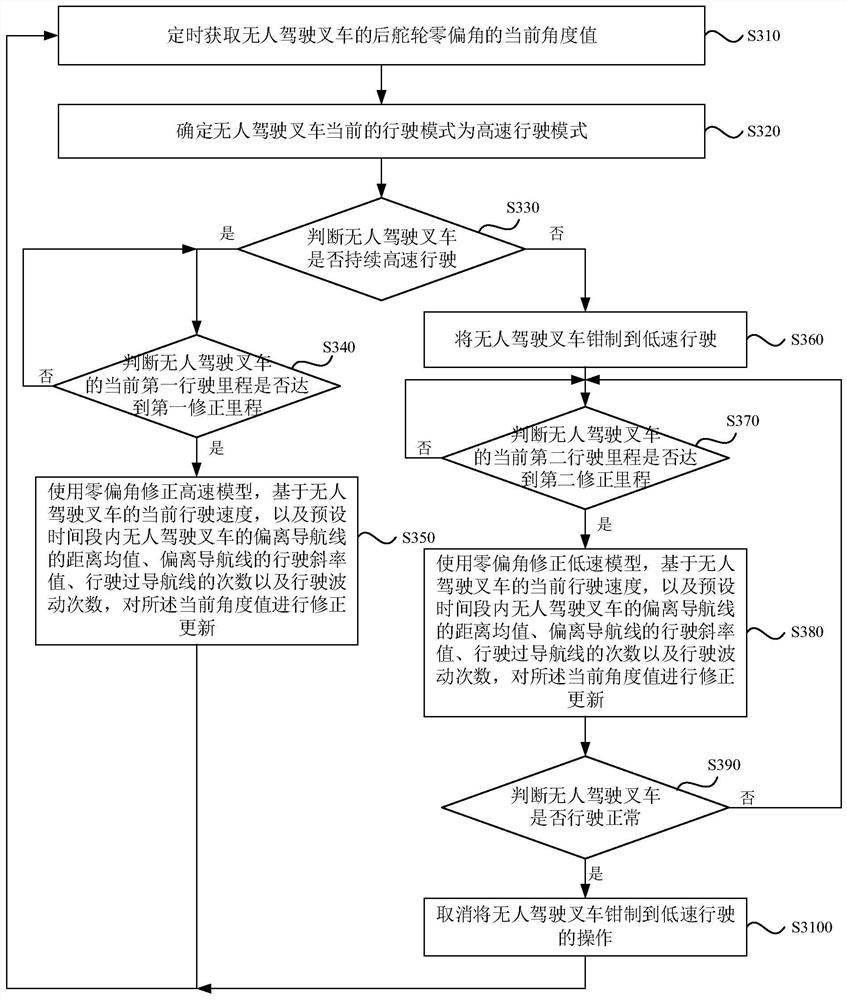 Method, device, equipment and medium for dynamic correction of zero deflection angle of unmanned forklift