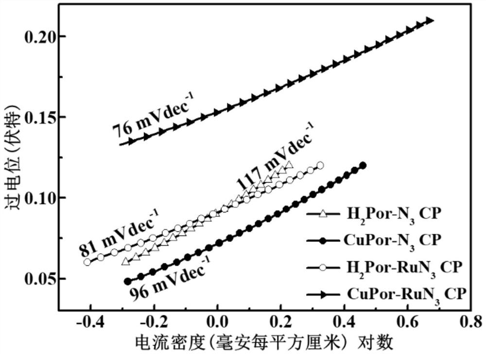 A kind of porphyrin conjugated polymer of pincer complex bridge, synthesis method and application