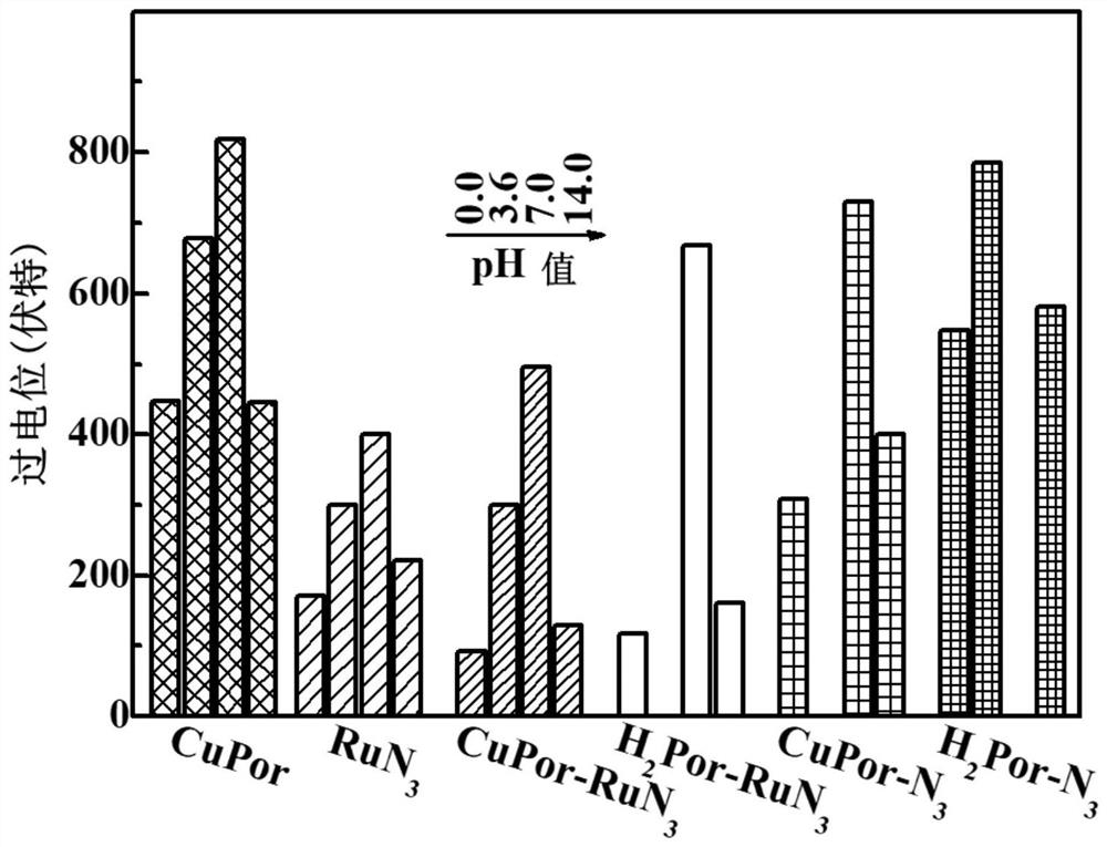 A kind of porphyrin conjugated polymer of pincer complex bridge, synthesis method and application