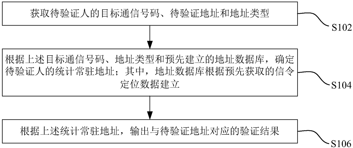 Address authenticity verifying method and device and electronic equipment