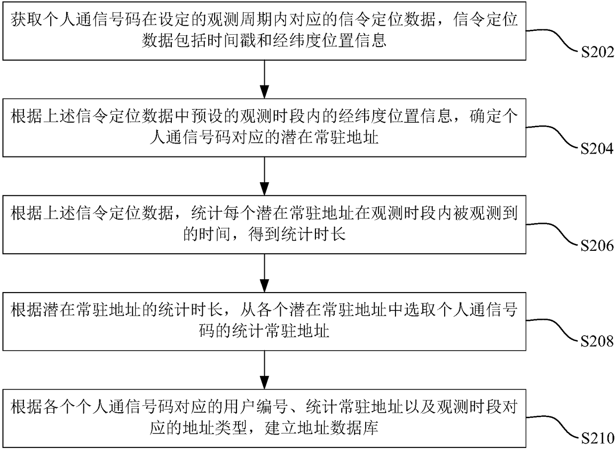 Address authenticity verifying method and device and electronic equipment