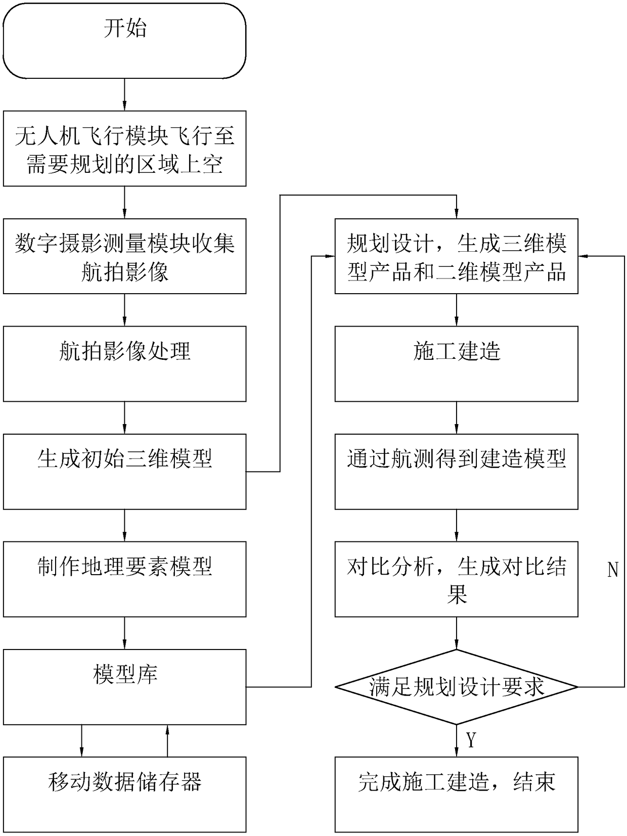 Three-dimensional land planning and design platform and a design method thereof