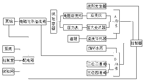 Pressure container corrosion fatigue testing device with closed-loop control