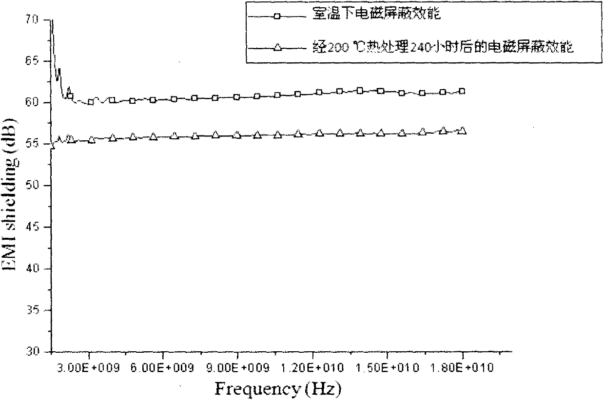 High-temperature polymer-based electromagnetic shielding functionally gradient material