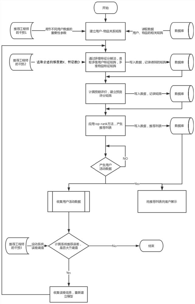 Recommendation method and system for local low-rank matrix approximation based on implicit feedback information