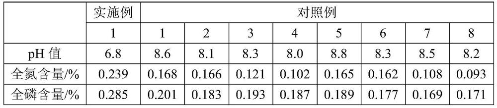 A kind of alkaline soil restoration material and preparation method thereof