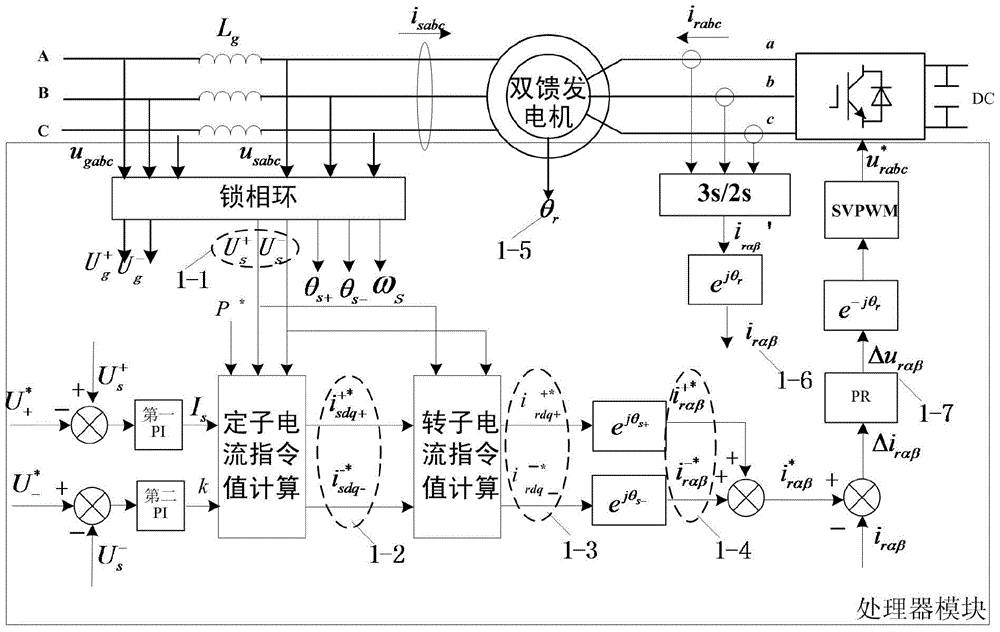 A reactive power control method for doubly-fed wind turbine generator grid voltage imbalance surge