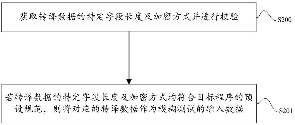 Fuzzy test method and system and storage medium